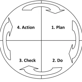 Gambar 2.1 Konsep PDCA 