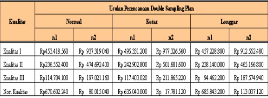 Tabel 10. Harga jual pada usulan perencanaan double sampling plan 