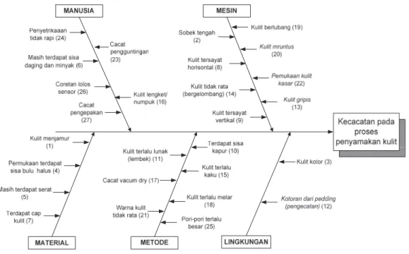 Gambar 1. Diagram fishbone kecacatan 