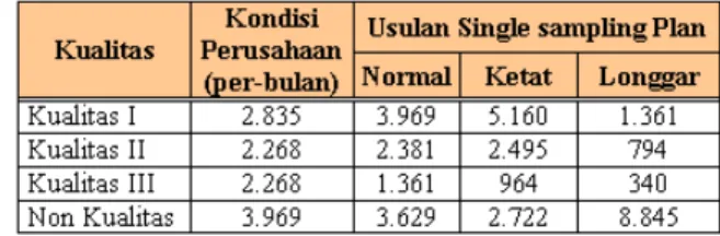 Tabel 6. Hasil per-lembar kulit pada usulan single sampling plan 