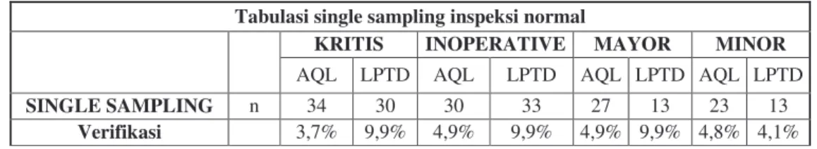 Tabel 1. Verifikasi perencanaan single sampling inspeksi normal  Tabulasi single sampling inspeksi normal 