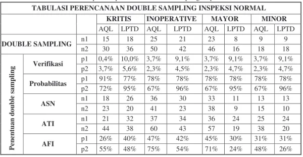 Tabel 4.  Rekapitulasi perencanaan double sampling inspeksi normal  TABULASI PERENCANAAN DOUBLE SAMPLING INSPEKSI NORMAL 