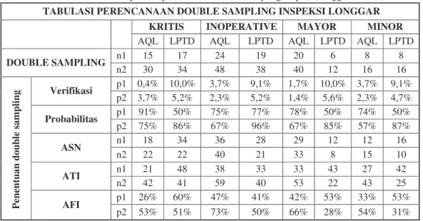 Tabel 5.  Rekapitulasi perencanaan double sampling inspeksi longgar  TABULASI PERENCANAAN DOUBLE SAMPLING INSPEKSI LONGGAR 