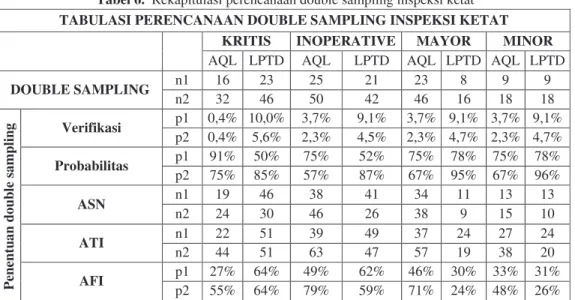 Tabel 6.  Rekapitulasi perencanaan double sampling inspeksi ketat  TABULASI PERENCANAAN DOUBLE SAMPLING INSPEKSI KETAT 