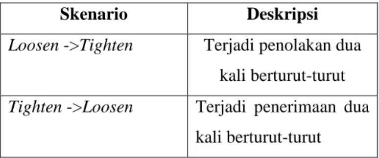 Tabel 3.2 Penerapan skenario Tighten dan Loosen 