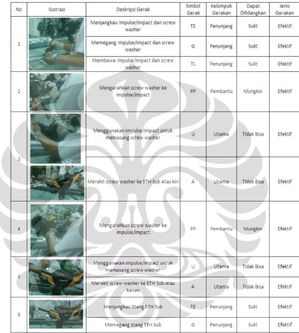Tabel 3.4 Elemen Gerakan Stasiun Kerja 19 Steering Handle Tipe Y 