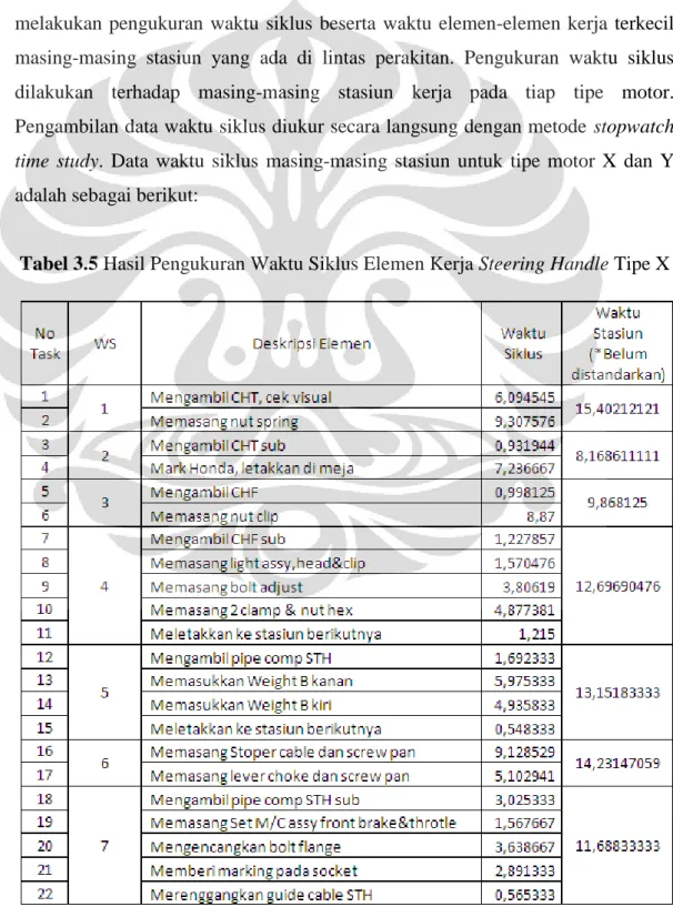 Tabel 3.5 Hasil Pengukuran Waktu Siklus Elemen Kerja Steering Handle Tipe X 