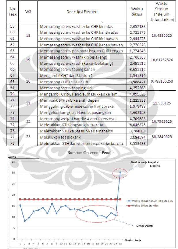 Tabel 3.5 Hasil Pengukuran Waktu Siklus Elemen Kerja Steering Handle Tipe X  (lanjutan) 