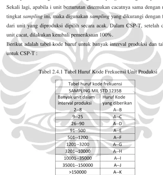 Tabel 2.4.1 Tabel Huruf Kode Frekuensi Unit Produksi 