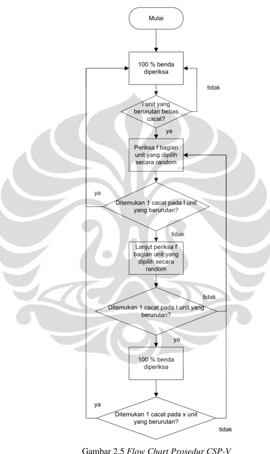 Gambar 2.5 Flow Chart Prosedur CSP-V 