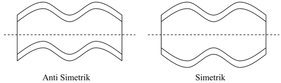 Gambar 2.10 Modus Wrinkling  2.4   Buckling pada Sandwich dengan Delaminasi  