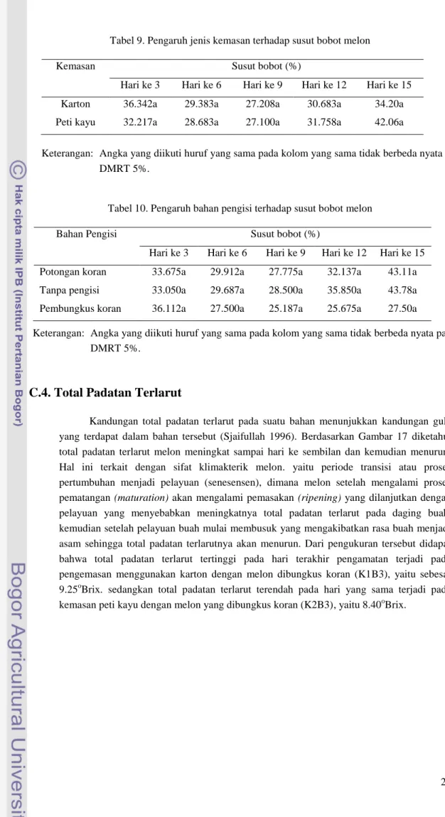 Tabel 10. Pengaruh bahan pengisi terhadap susut bobot melon