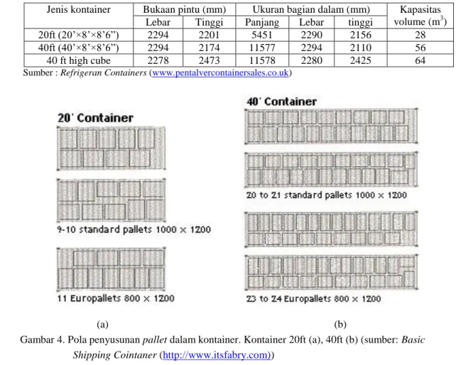 Tabel 6. Ukukan kontainer berpendingin 
