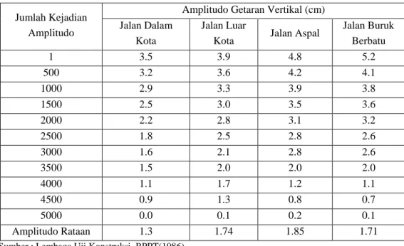Tabel 7. Data Goncangan truk 