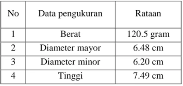 Tabel 9. Data rataan dimensi dan berat buah manggis  No  Data pengukuran  Rataan 