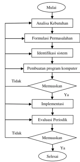 Gambar 12. Metodologi pemecahan masalah dengan pendekatan sistem  