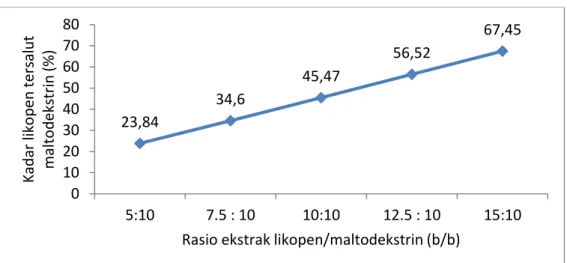Gambar 1. Kurva hasil pengukuran kadar  likopen tersalut maltodekstrin  pada berbagai rasio ekstrak/maltodekstrin