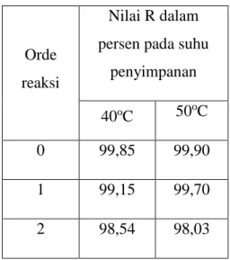 Tabel 1. Nilai R berbagai orde reaksi pada  suhu penyimpanan 40 o C dan 50 o C 