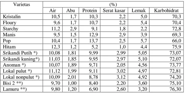 Table 2. Komposisi kimia berbagai tipe jagung. 