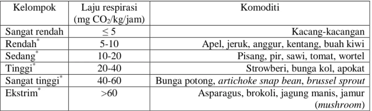 Table 3. Klasifikasi komoditi hortikultura berdasarkan laju respirasi. 