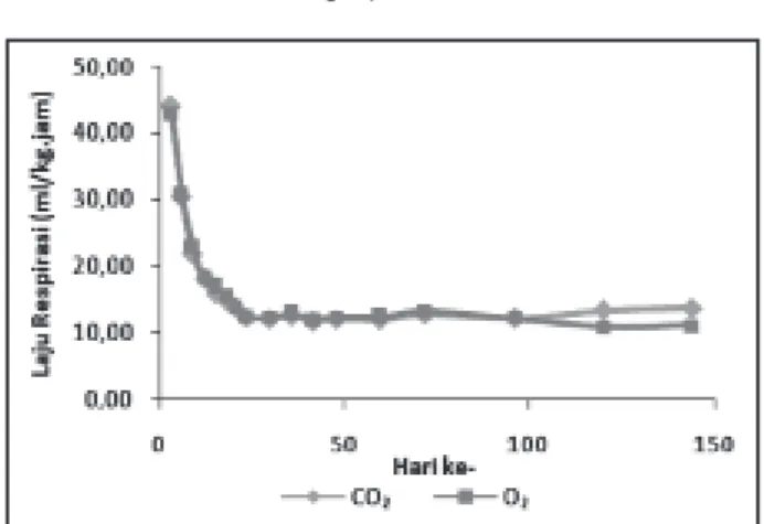 Gambar 2. Laju produksi CO 2  dan laju konsumsi  O 2  buah naga pada suhu 15 O C