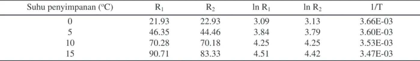 Tabel 3 menunjukkan laju respirasi pada hari  kesatu dan ketiga serta nilai Respiratory Quotient  (RQ) yang merupakan perbandingan antara  konsumsi O 2  dan produksi CO 2 