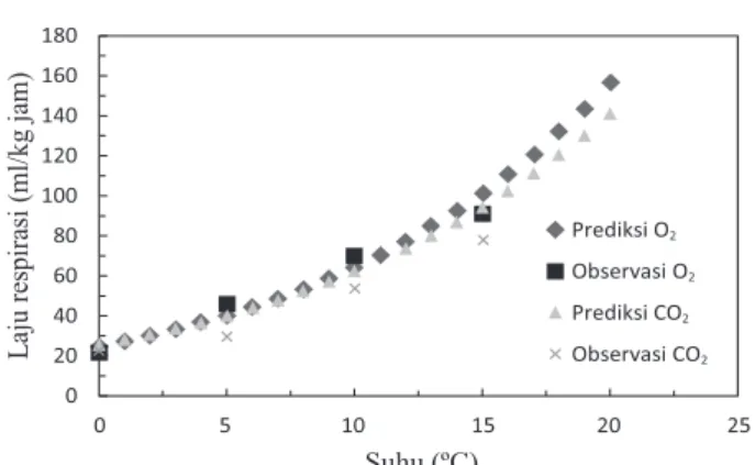 Grafik  (Gambar  6)  menunjukkan  bahwa  hasil  prediksi laju respirasi menggunakan model Arrhenius  memiliki tingkat signifikansi yang tinggi