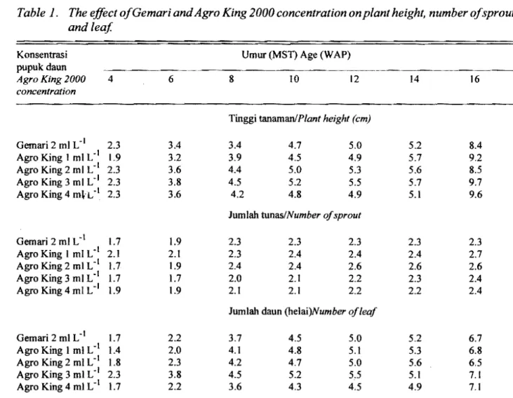 Table  1. 	 The effect ofGemari andAgro King 2000 concentration onplant height, number ofsprout  and leaf 