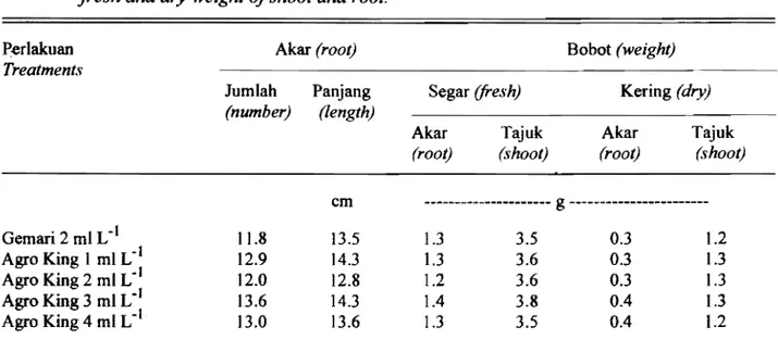 Tabel 2. 	 Pengaruh  konsentrasi  pupuk  daun  Gemari  dan  Agro  King  2000  terhadap jumlah dan  panjang akar, hohot segar akar dan tajuk sertabobot kering akar dan tajuk