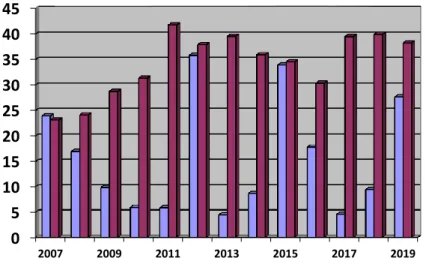 Tabel 1. Asset Growth (AGR) dan Kinerja Keuangan (ROA)  PT. HM Sampoerna Tbk, Tahun 2007-2019 