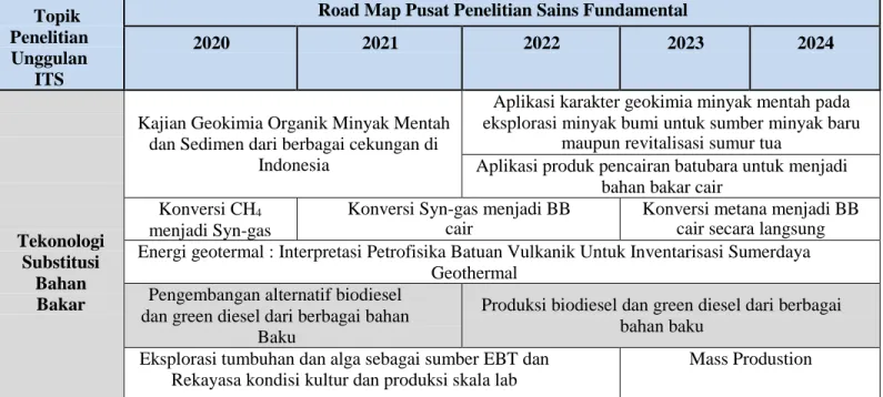 Tabel 3.2. Roadmap Pusat Penelitian Sanis dan Fundamental LPPM ITS  Topik 