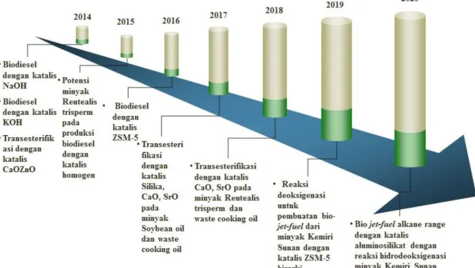 Gambar 3.3. Track Record Penelitian Biofuel Tim Peneliti (Prasetyoko, dkk, 2014-2020) 