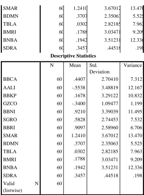 Tabel  4.3  menunjukan  deviasi  standar  yang  tinggi  ada  pada  perusahaan  PT.  Sinar  Mas  Agro  Resources and Technology Tbk (SMAR) sebesar 3,670 yang artinya dengan deviasi standar yang besar  maka  risiko  yang  diterima  juga  besar