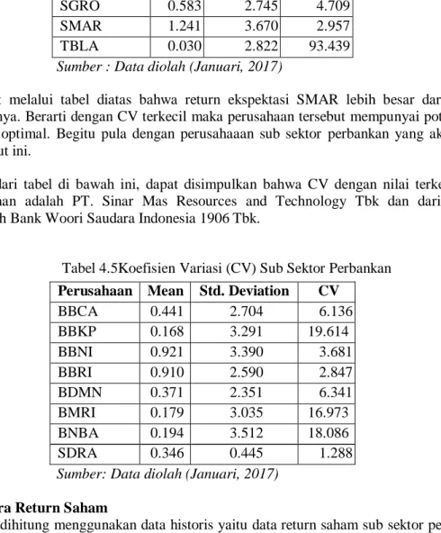 Tabel 4.5Koefisien Variasi (CV) Sub Sektor Perbankan  Perusahaan  Mean  Std. Deviation  CV 