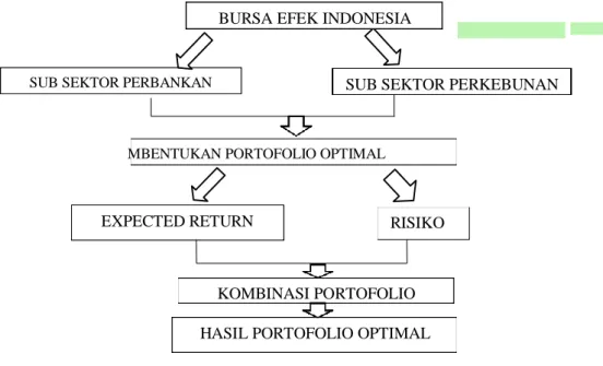 Gambar 2.1 Kerangka Pikir  BURSA EFEK INDONESIA 