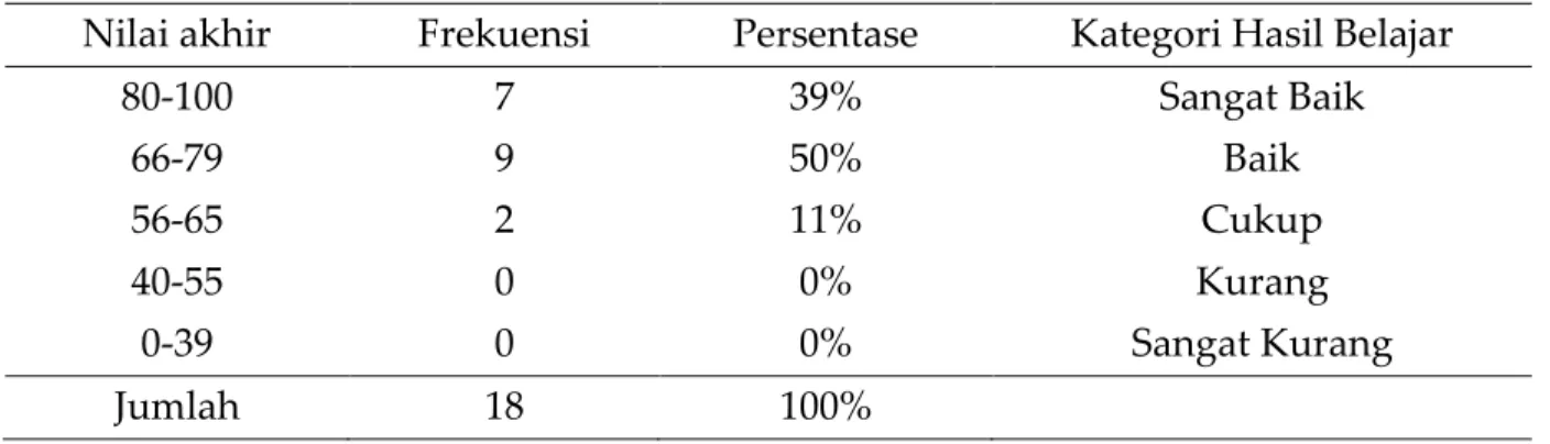 Tabel 5. Hasil Belajar Aspek Keterampilan Siswa  