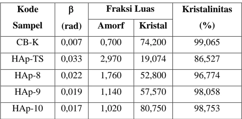 Tabel 5.4 Kristalinitas CB-K dan HAp  Kode 