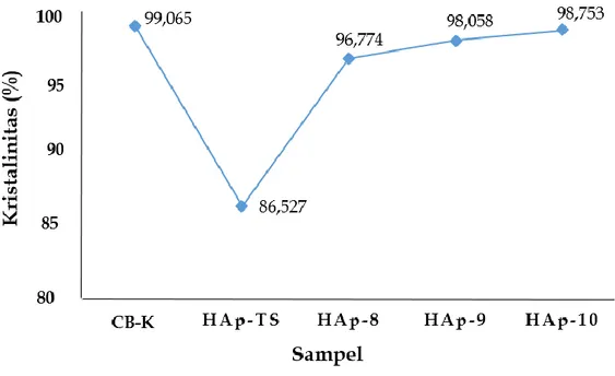 Gambar 5.6. Grafik Kristalinitas pada CB-K dan HAp. 