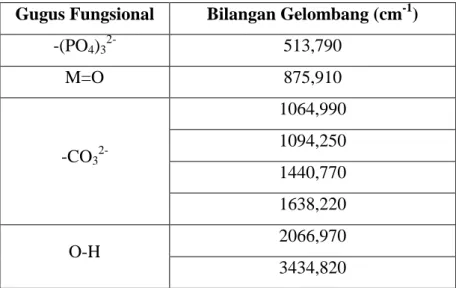 Tabel 5.5. Gugus Fungsional CB-K  Gugus Fungsional  Bilangan Gelombang (cm -1 ) 