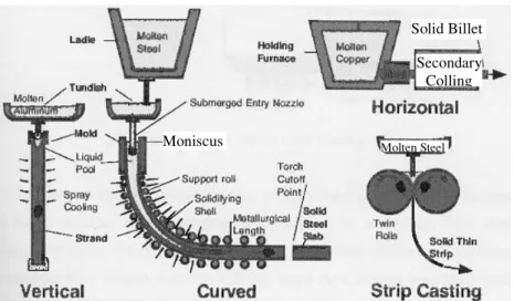 Gambar 2.1. Variasi Proses Continuous Casting dengan Posisi Horisontal,  Vertikal, Curved, dan Strip Casting, B.G