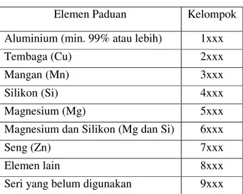 Tabel 2.1. Sistem Penomoran Aluminium Paduan 