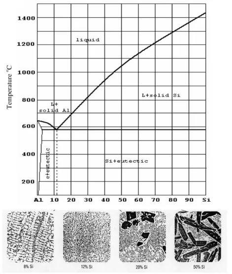 Gambar 2.6 menunjukkan diagram fase paduan aluminium silikon. 