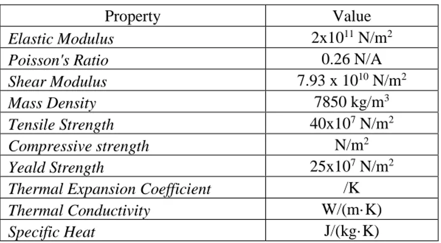 Tabel 2.3 Spesifikasi Material ASTM A36. [12] 