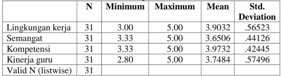 Tabel 1. Descriptive Statistics 