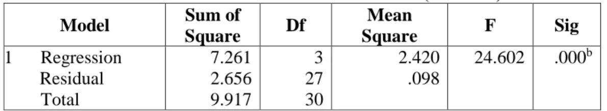 Tabel 5. Hasil Analisis of Varians (ANOVA)  Model  Sum of  Square  Df  Mean  Square  F  Sig  1  Regression        Residual    Total  7.261 2.656 9.917  3 27 30  2.420 .098  24.602  .000 b