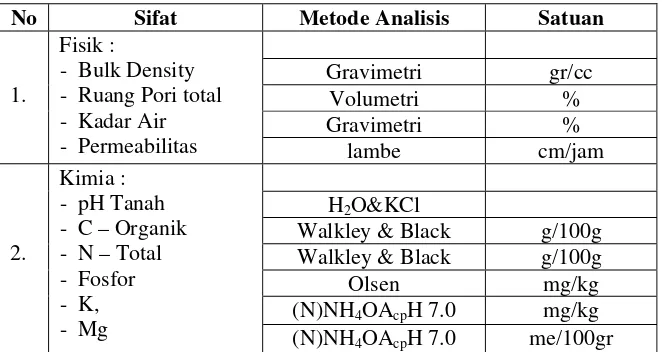 Tabel 1. Metode analisis tanah 