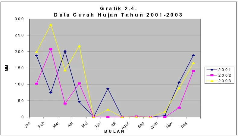 Gambar 4. Grafik Curah Hujan Bulanan Daerah Sumba Timur dari Tahun 2001 Sampai 2003 