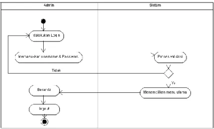Gambar 3. Rancangan Activity Diagram Menu Login Admin  b.  Diagram Aktivitas Perbaikan Data 