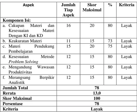 Tabel 1. Tabulasi Uji Ahli Materi Pada Modul Setelah Perbaikan  