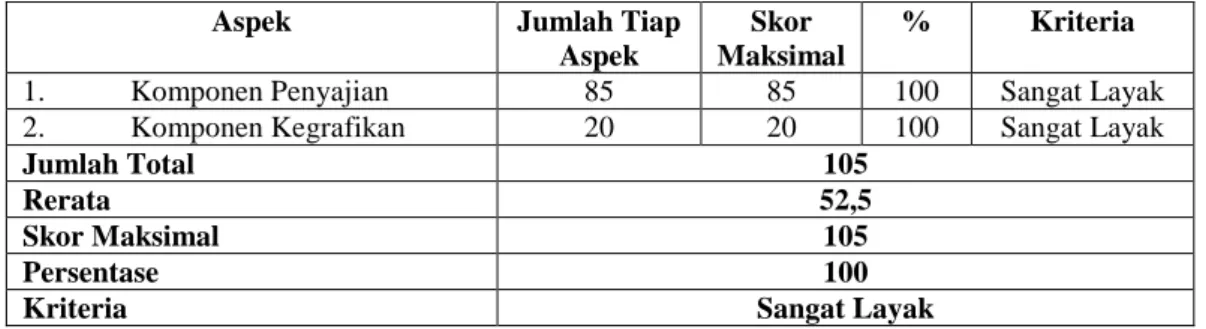 Tabel 2. Tabulasi Uji Ahli Media pada Modul Setelah Perbaikan 